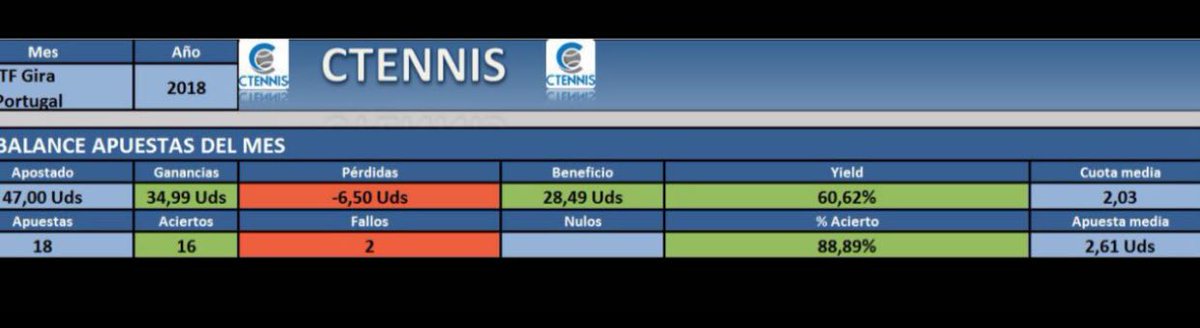 CTENNISS's tweet photo. Stats 9 días a pie de pista en Portugal. 🇵🇹 

16✅ 2❌

➕ 28.49 UDs
60% YIELD.

https://t.co/5p9sSNkHvT https://t.co/nwdUsiuDgr