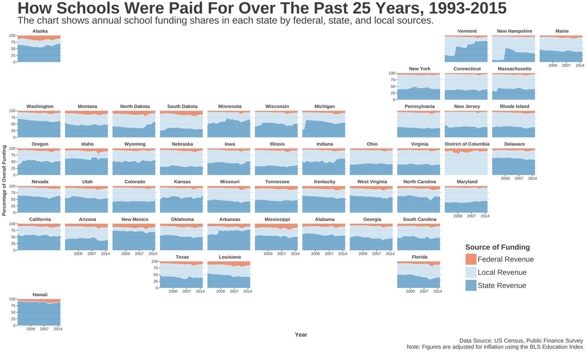mrworthington's tweet image. For @EdTrust’s conversation on #FundingEquity, here’s a few visualizations I did to summarize American school finance since the early 90s.  One shows the distribution of funding revenues. The other compares each state’s per pupil funding to the US average. #EdEquityChat #rstats