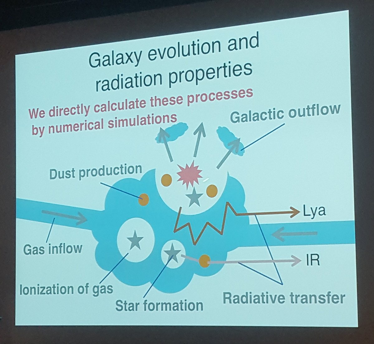 CosmicMarios's tweet photo. Nice graphical representation of the complex processes happening in the early Universe by Hidenobu Yajima #SakuraCLAW https://t.co/bUkIufEVkd