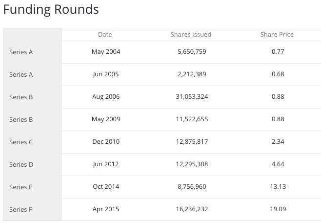 Craftdotco's tweet photo. DocuSign has filed for their IPO, as the latest in a flurry of IPO filings. Check out how their share price has increased since their Series A in May 2004: https://t.co/ZbIqehIxZn
#DocuSign #DocuSignIPO #Craftdata https://t.co/kWeua2P0Fz