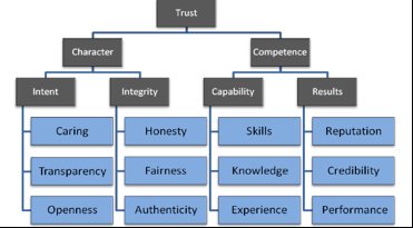 After a good session on #trust in #leadership? Use the #trustmatrix.
 If #armyleadership is the combination of character, knowledge and action to inspire others to succeed and trust's 2 x main components are #character & #competence... explore the close link. Trust v leadership?