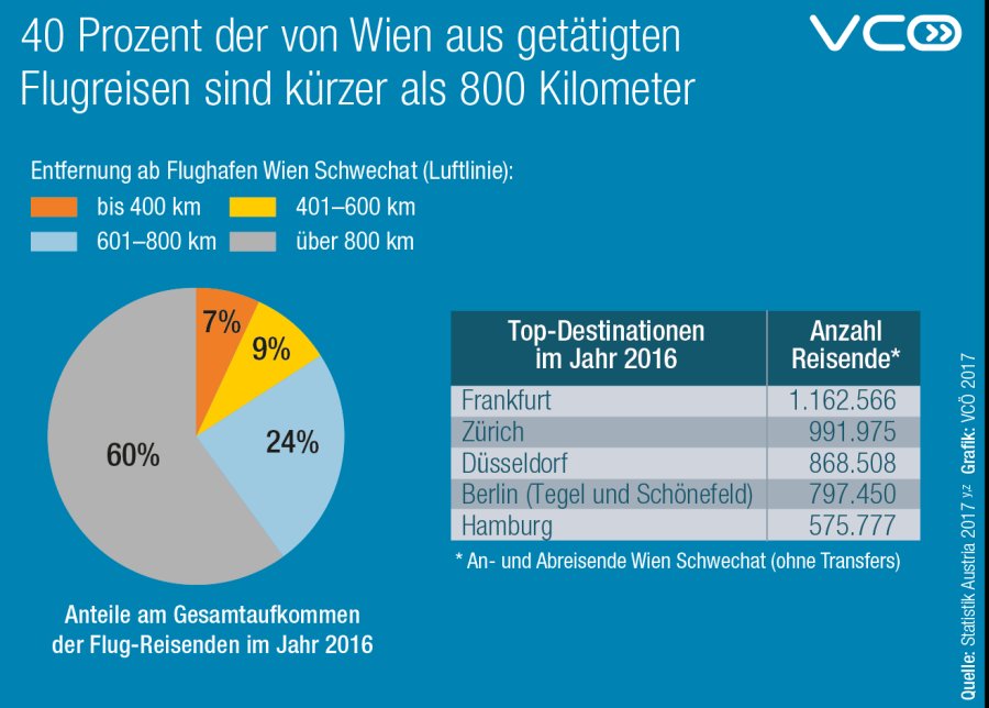 Viele Kurzstrecken-Flüge am Flughafen #Wien - viele davon auf #Bahn verlagerbar, vor allem, wenn grenzüberschreitende Bahnverbindungen ausgebaut werden. #DrittePiste nicht nötig.