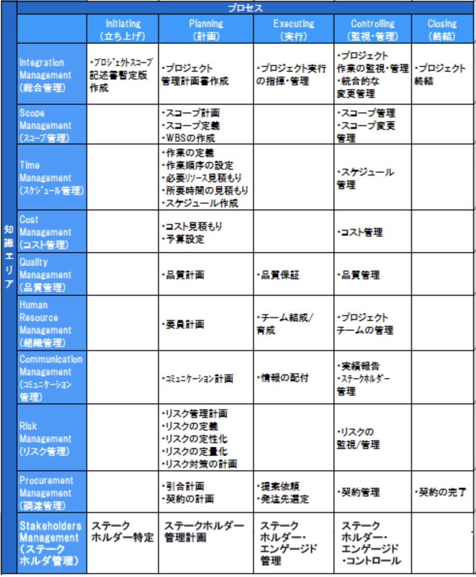 マンディ 技術の力でマンガ家を支えたい コミチ代表 בטוויטר 新リーダーの方へ プロジェクトで成功する秘訣は Why なぜやるのか イシュー What 何をやるか ゴール How どうやるか Pmbok をまず考えることですよ そしてmece モレなく