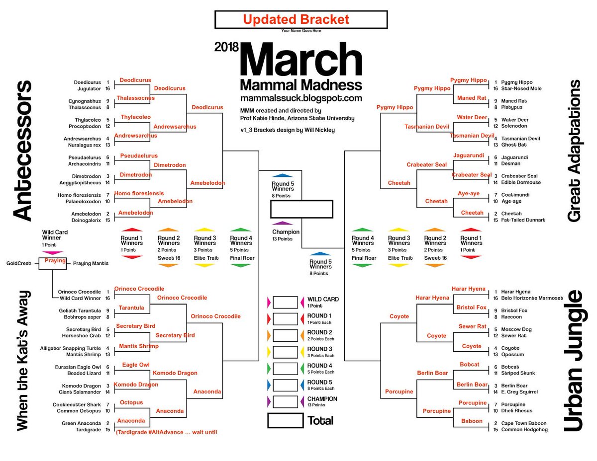 Tonight’s #2018MMM winners are: Deodicurus, Amebelodon, Orinoco Crocodile, Anaconda, Pygmy Hippo, Cheetah, Coyote, and Porcupine. Elite Trait tomorrow at 8:30 ET!