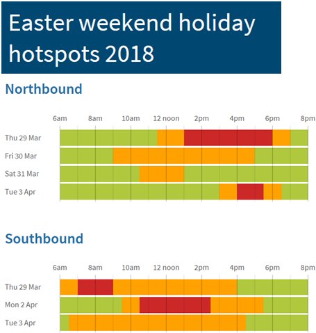 Travelling at Easter? Plan your journey – check out the expected busy times on our roads so you can plan your trip ow.ly/UYvY30jayZQ