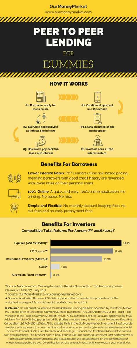 OurMoneyMarket's tweet photo. What is Peer to Peer Lending? Find out in 1 minute with our Peer to Peer Lending Guide! #Infographic #P2P #peertopeerlending #markeplacelending #fintech #personalfinance #DebtFree #debtconsolidation #invest #investing #fixedincome https://t.co/QJ7uoADKQT