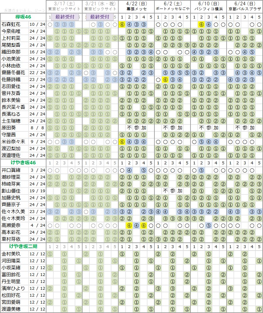 ジ ン 欅坂46 6thシングル ガラスを割れ 個別握手会 6次受付結果 7次受付時点 749 1の枠が完売 完売率90 欅坂46完売表 ジ ン 欅坂46 6thシングル ガラスを割れ 個別握手会 6次受付結果 7次受付時点 749 1の枠が完売 完売率90 欅坂46完売表