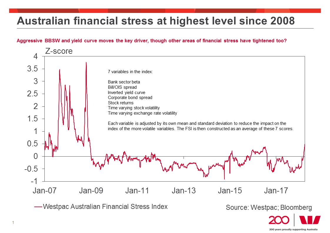 Robert Rennie on Twitter "Australian Financial Stress has risen at fastest pace since 2008 as a