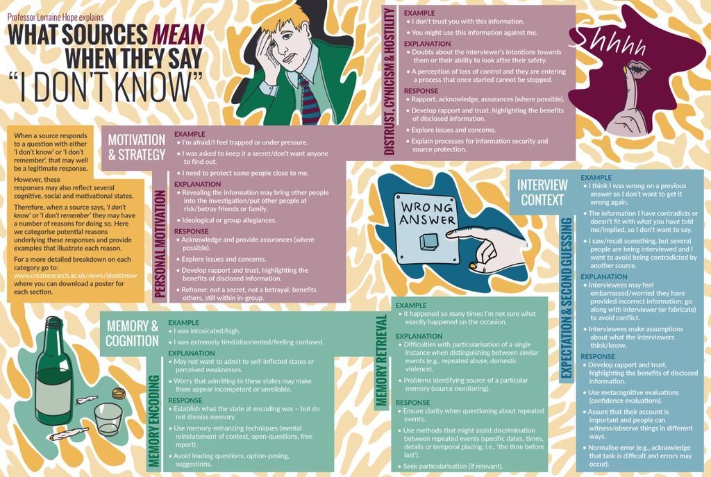 crest_research's tweet photo. What do sources mean when they say ‘I don’t know’ in an interview? This mindmap highlights what the evidence says about possible reasons, @lorraine_hope, p28 CREST Security Review, (#CSR7) download the free magazine here: https://t.co/HbCSJ7pLLT https://t.co/sCyXSmcgEs