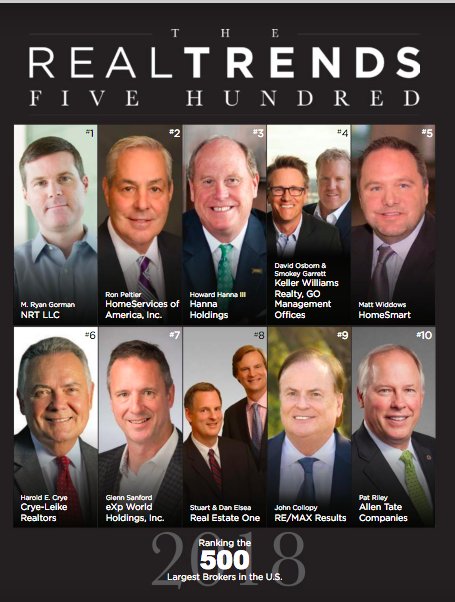 AGNTInc's tweet photo. eXp is Ranked #7 in The REAL Trends 500 - Firms are ranked by both transaction sides and sales volume. https://t.co/kUCzyRpKnz $EXPI @realtrends #RealEstate #CloudOffice #AgentOwners #Tech https://t.co/6HXuPchqXI