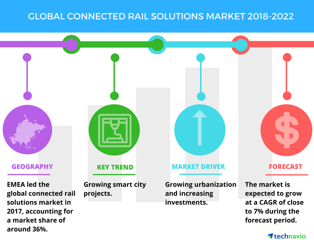Technavio's tweet photo. #Smartcity projects focus on overall development of efficient urban mobility and #publictransport, driving the demand for #connectedrail solutions, which is expected to post a CAGR of close to 7% by 2022. #Railways #rail @SmartCityexpo https://t.co/FTIHlc2pR1 https://t.co/B8YhNmcbLA