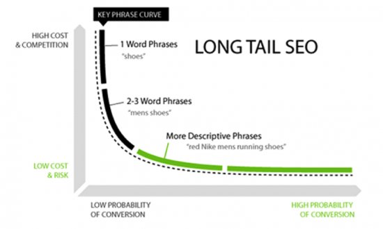 Long-tail Keyword Research Strategy to improve your SEO buff.ly/2IfdVgh