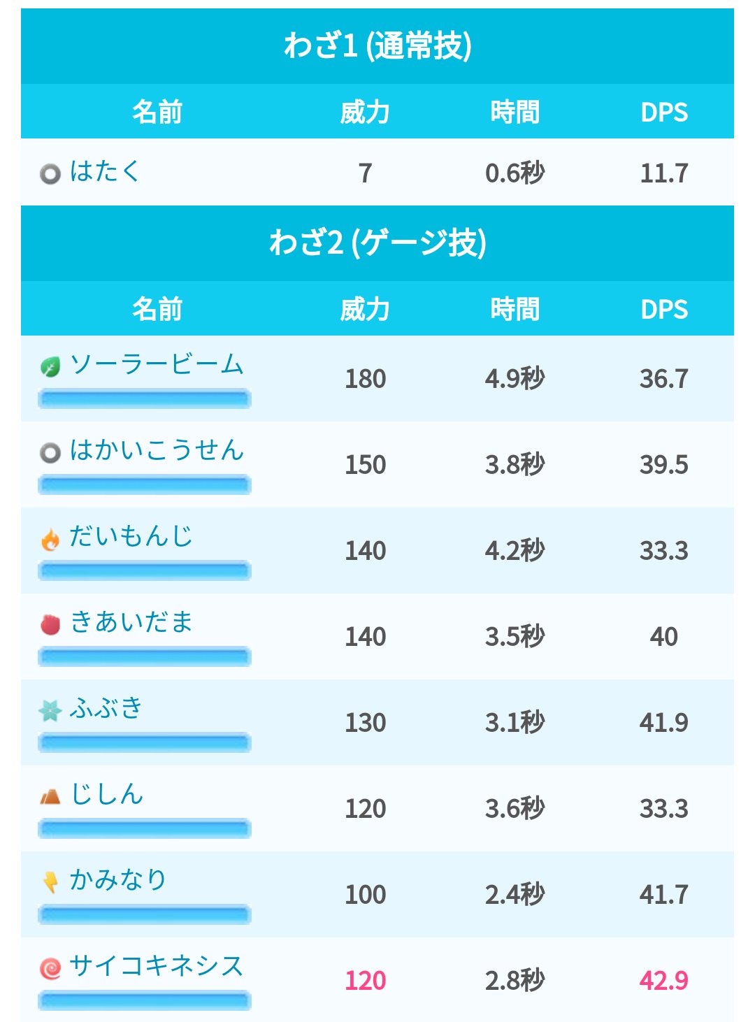 ポケモンgo攻略 みんポケ ミュウの覚える技とコンボdps 最新の解析情報ではミュウはチャージ技に8種類もの技 が設定されているようです タイプ一致技はサイコキネシスとなりますが コンボdpsでは ソーラービームが上回ります T Co ポケモンgo攻略 みんポケ ミュウの覚える技とコンボdps 最新の解析情報ではミュウはチャージ技に8種類もの技 が設定されているようです タイプ一致技はサイコキネシスとなりますが コンボdpsでは ソーラービームが上回ります T Co