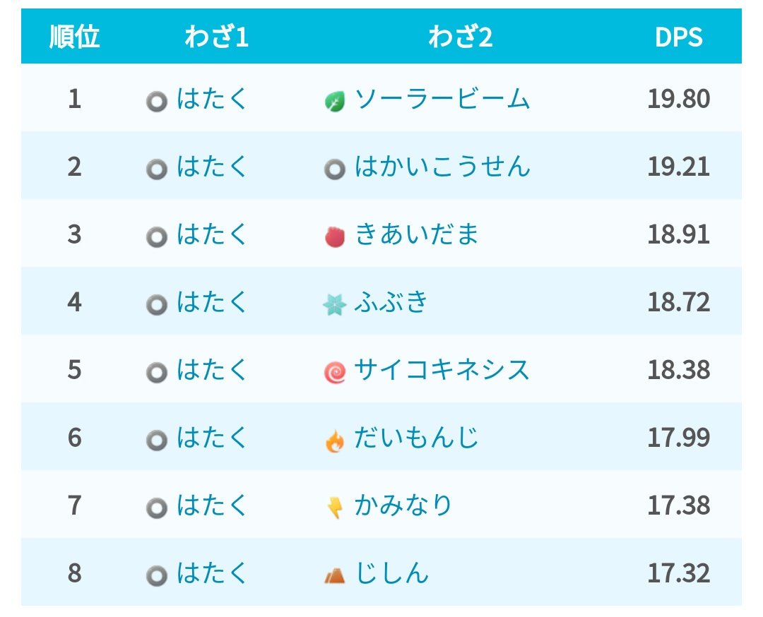 Twitter पर ポケモンgo攻略 みんポケ ミュウの覚える技とコンボdps 最新の解析情報ではミュウはチャージ技に8種類もの技 が設定されているようです タイプ一致技はサイコキネシスとなりますが コンボdpsでは ソーラービームが上回ります T Co