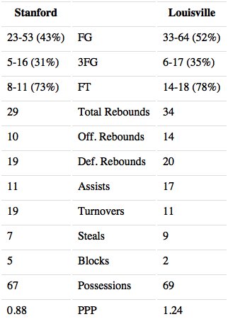 DataballLab's tweet image. Game report at gena-lab.github.io/Databall/?game…

Analysis from Women's 🏀 Stanford @StanfordWBB (59) | Louisville @UofLWBB (86) on 03/23.

Points Per Possession (PPP): Stanford at 0.88 | Louisville at 1.24.

#GoStanford #L1C4