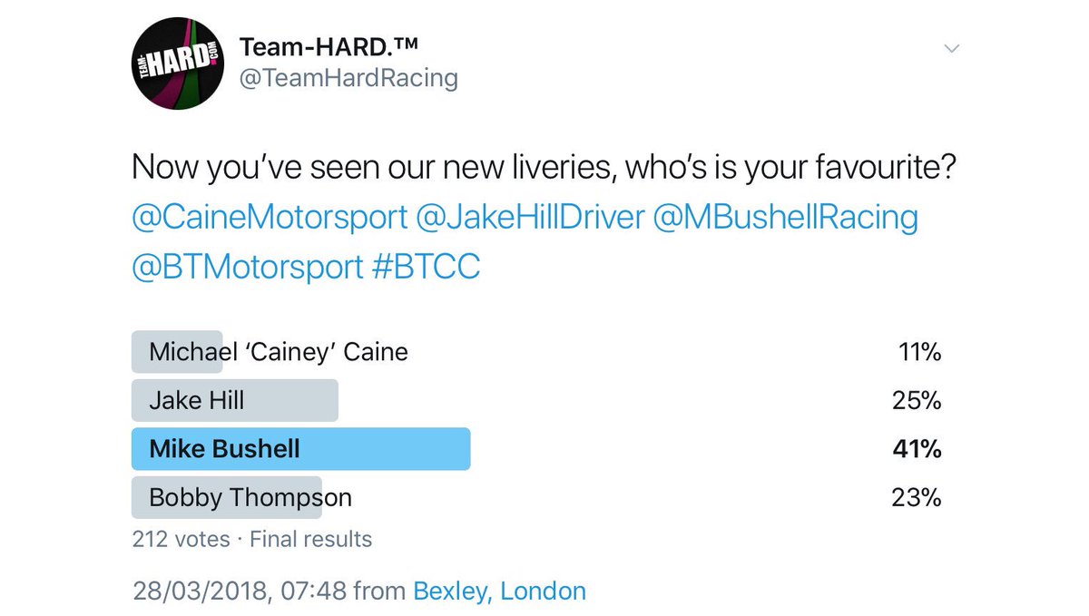And the final result for our #BTCC livery is....#drumroll
<a href="/MBushellRacing/">Mike Bushell</a> 👏🏼