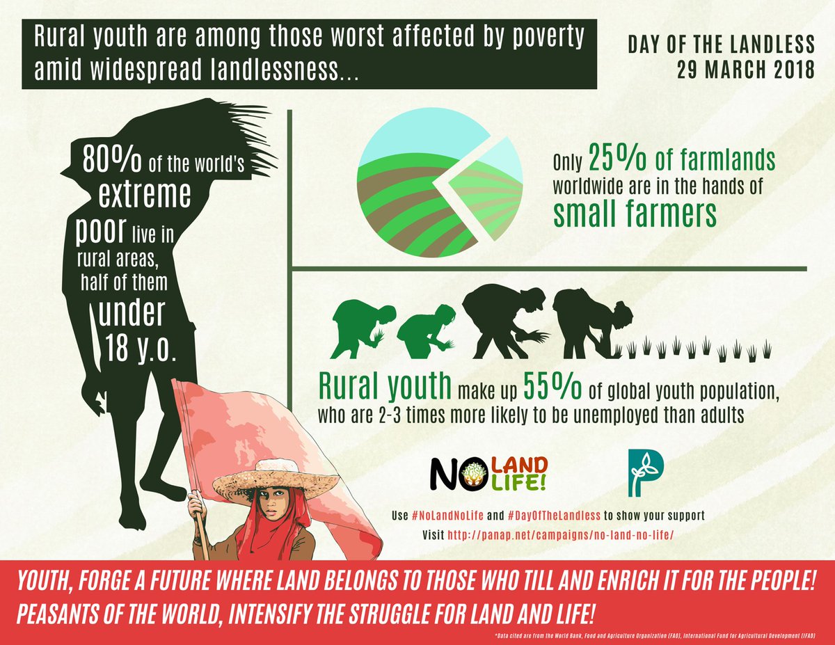 Facts & figures on youth & landlessness:

- Small farmers control only 25% of world’s farmlands

- 8 out of 10 of world’s extreme poor live in the rural areas, half of them below 18 years old

#DayOfTheLandless #NoLandNoLife