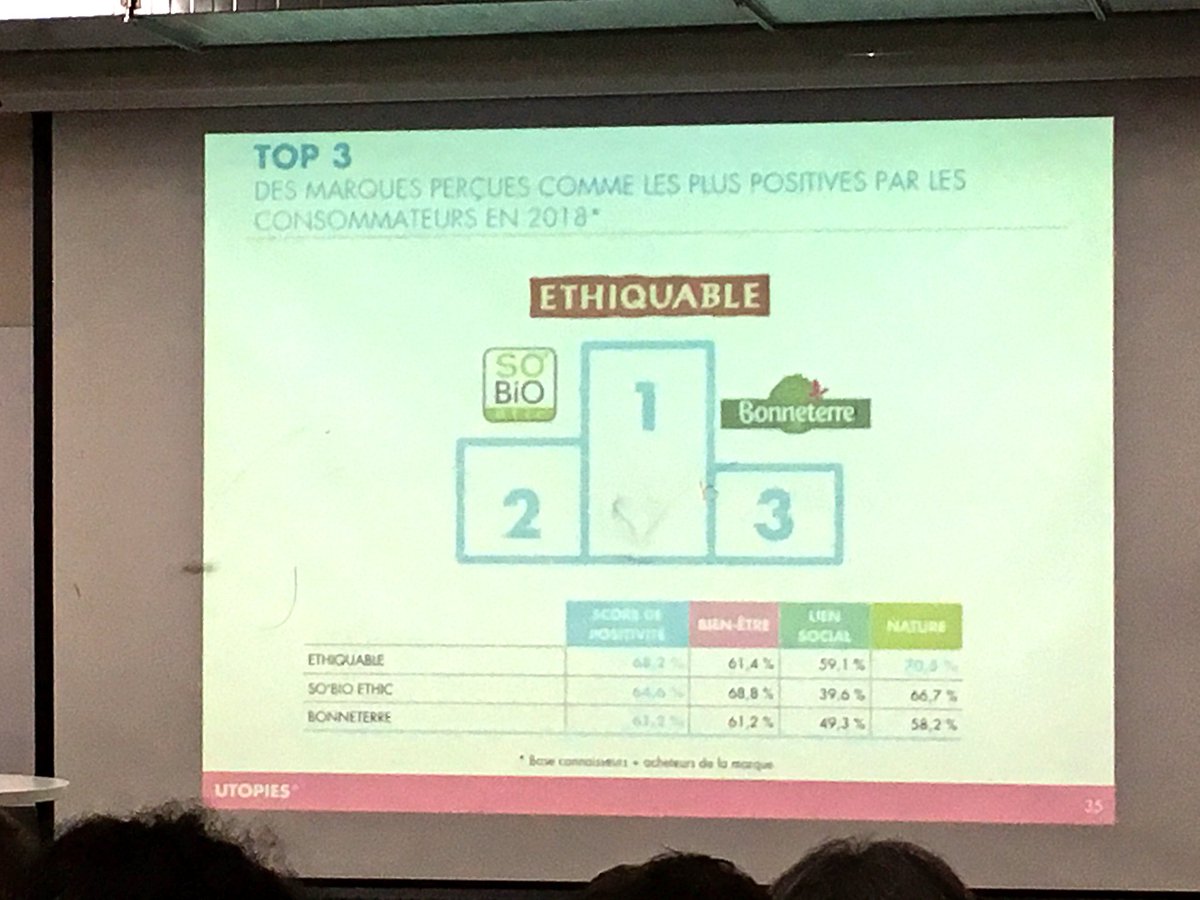 Lorraine_Lenoir's tweet photo. Top 3 des marques les plus positives @SOBiOetic @Ethiquable @bonneterrebio sur 600 marques analysées cf. résultats de l'Observatoire des Marques Positives d' @Utopies_Paris #MarquesPositives2018 https://t.co/K6JxcJlmY4