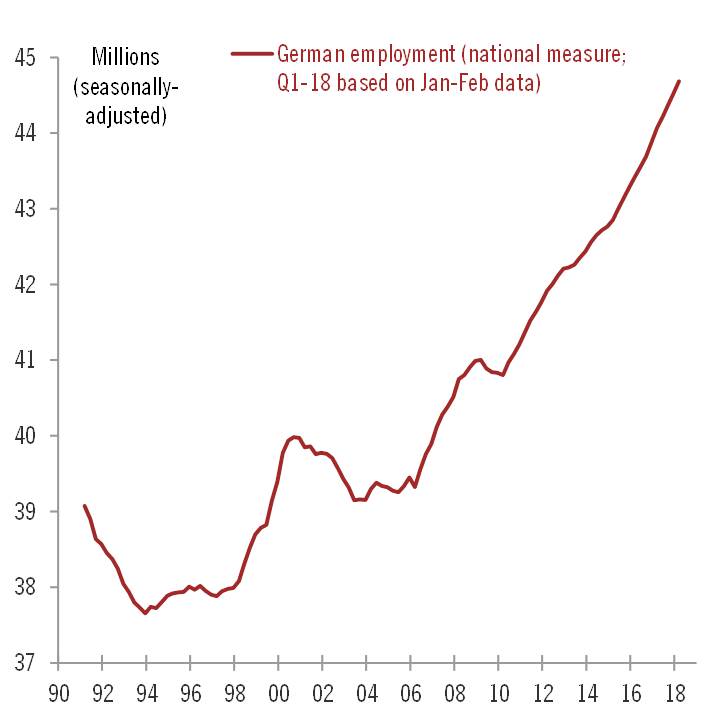 fwred's tweet photo. German employment. 

No comment needed. https://t.co/zj5iMRjTWW
