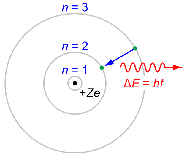 laurahgreene's tweet photo. The Bohr model of the atom was a BRILLIANT analogy, helping us to navigate the IMPORTANCE of the Electron (albeit if you push it too hard, it is completely wrong--as are all analogies). #TeamElectron #NationalMagLab #SubatomicSmackdown https://t.co/1mPd13bZ0l