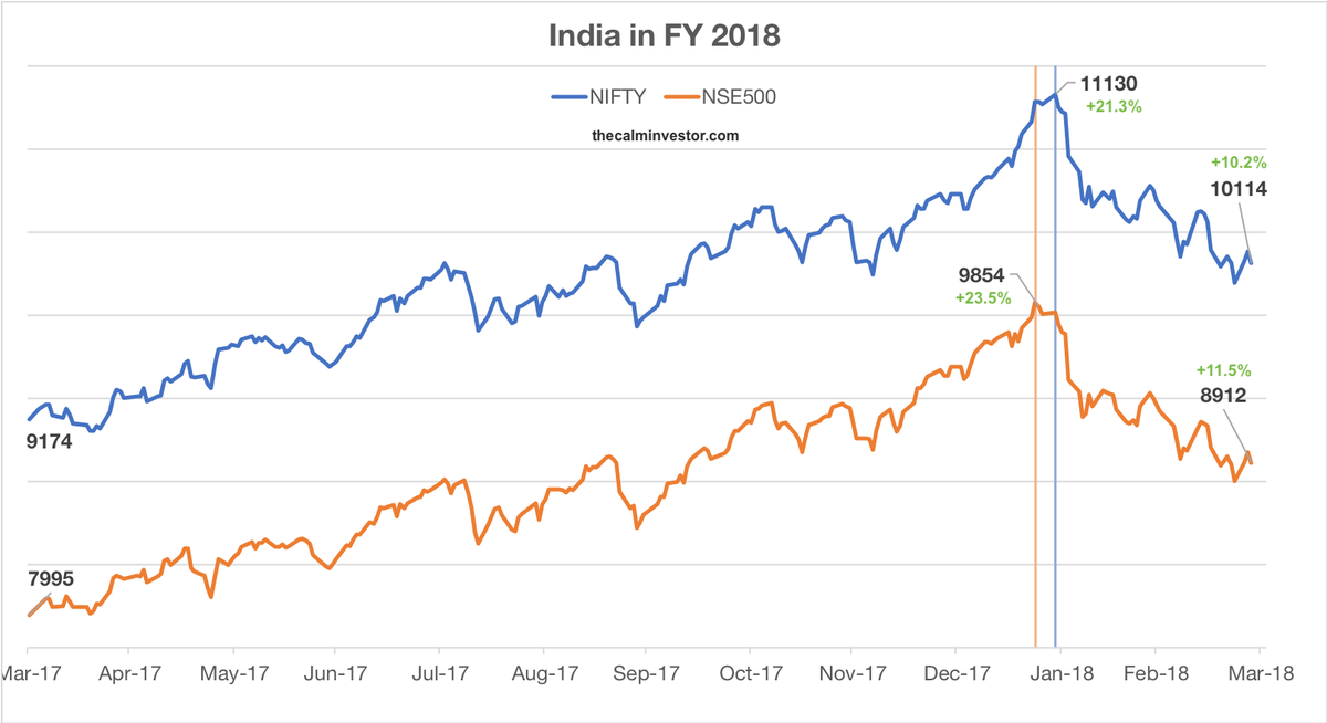CalmInvestor's tweet photo. Inspite of the last two months, India share markets had a decent FY2018 overall. 
https://t.co/3qFc9wSSuB https://t.co/VZnkt8o6RZ
