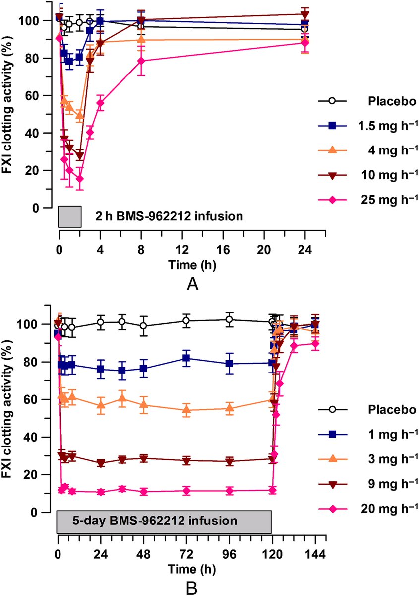 BritJClinPharm's tweet photo. First in human experience with a factor XI a antagonist as a new mechanism in anticoagulation: https://t.co/qvO2Slez9L https://t.co/PmkTjpMKS3
