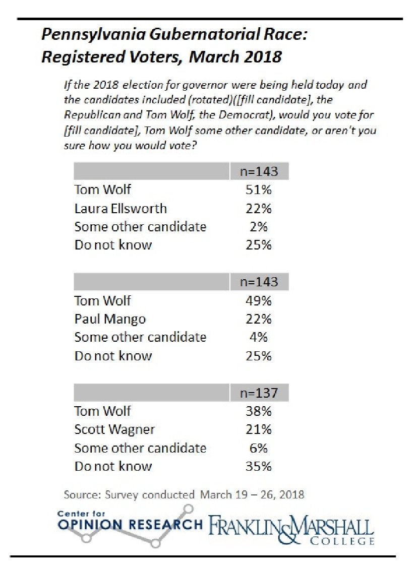 royjwells's tweet photo. @FandMPoll March 2018 #pagovernorsrace2018 toplines released #papolitics @GovernorTomWolf @SenScottWagner @LauraforPA @MangoforPA https://t.co/cFlipd5CDF