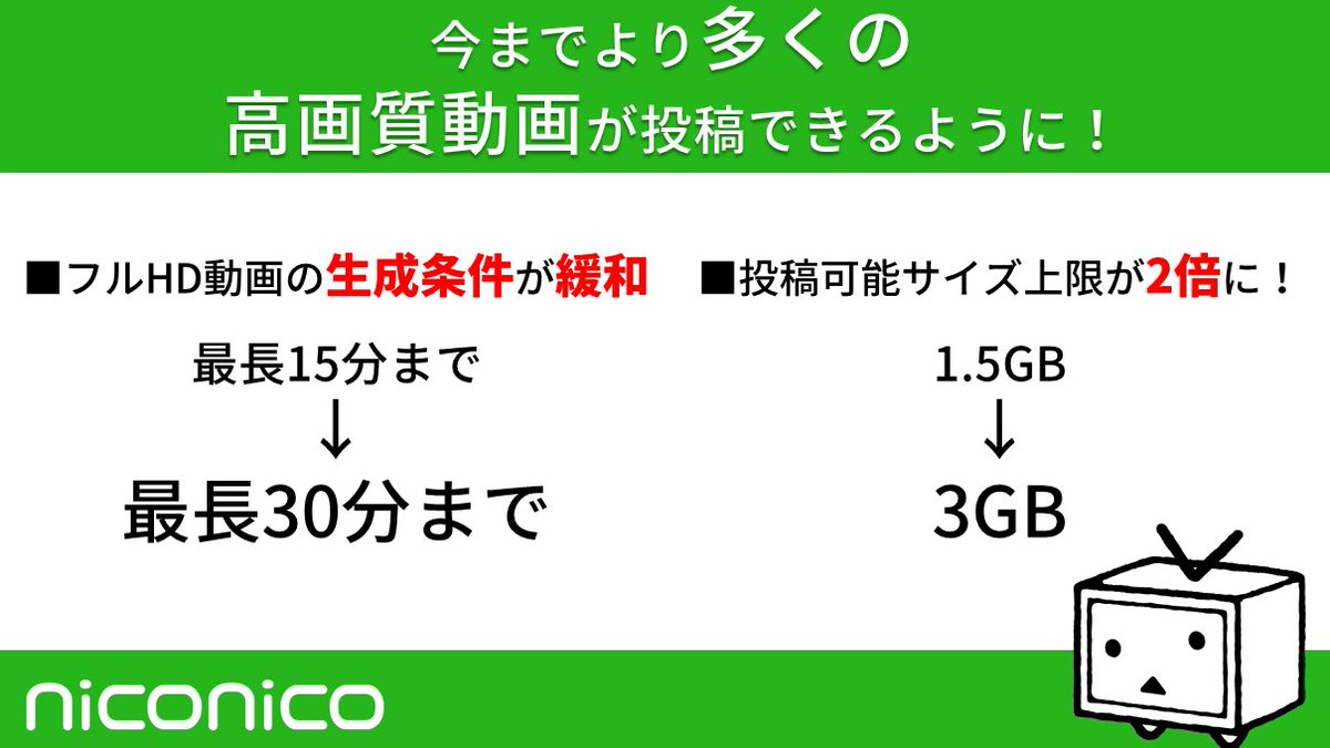 ニコニコ窓口担当 Twitter પર 改善 動画 投稿機能 本日 3月29日 動画投稿の制限について 以下の様に上限を拡大しました ファイルサイズ 1 5gb 3gb フルhd画質動画 1080p 生成条件 動画の長さが15分以下 30分以下 より手軽に高画質の動画を投稿