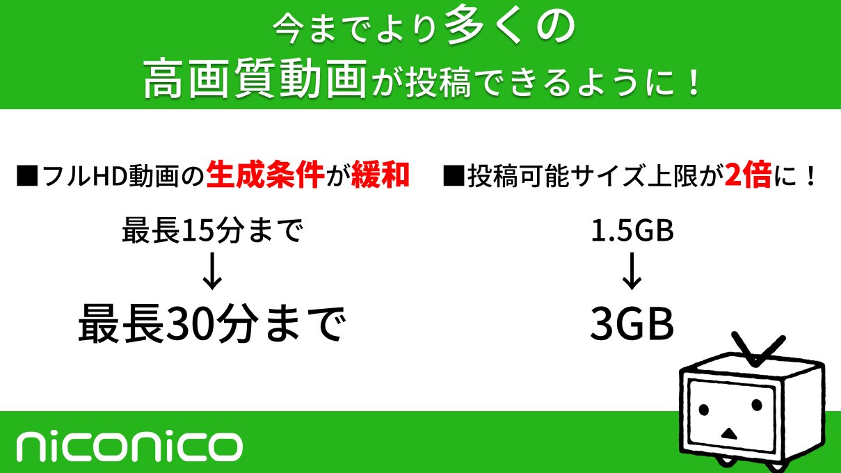 ニコニコ窓口担当 改善 動画 投稿機能 本日 3月29日 動画投稿の制限について 以下の様に上限を拡大しました ファイルサイズ 1 5gb 3gb フルhd画質動画 1080p 生成条件 動画の長さが15分以下 30分以下 より手軽に高画質の動画を投稿