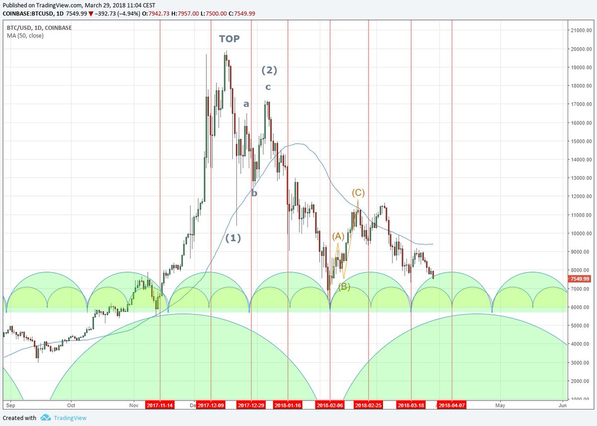 $BTC Bitcoin Cycles. The Jig Is Up. IT's All Over...