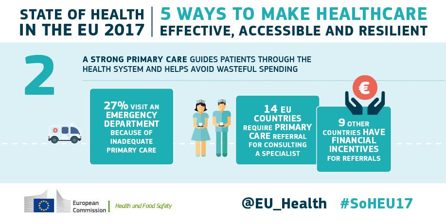 EU_Health's tweet photo. How can we measure progress towards improving primary #care services for the benefit of #patients?

Report from #EU Expert Group on Health Systems Performance Assessment #HSPA on #primarycare #assessment tools.

More https://t.co/BqnVbUUUtZ  #EU #healthsystems https://t.co/8MUOtRwx88