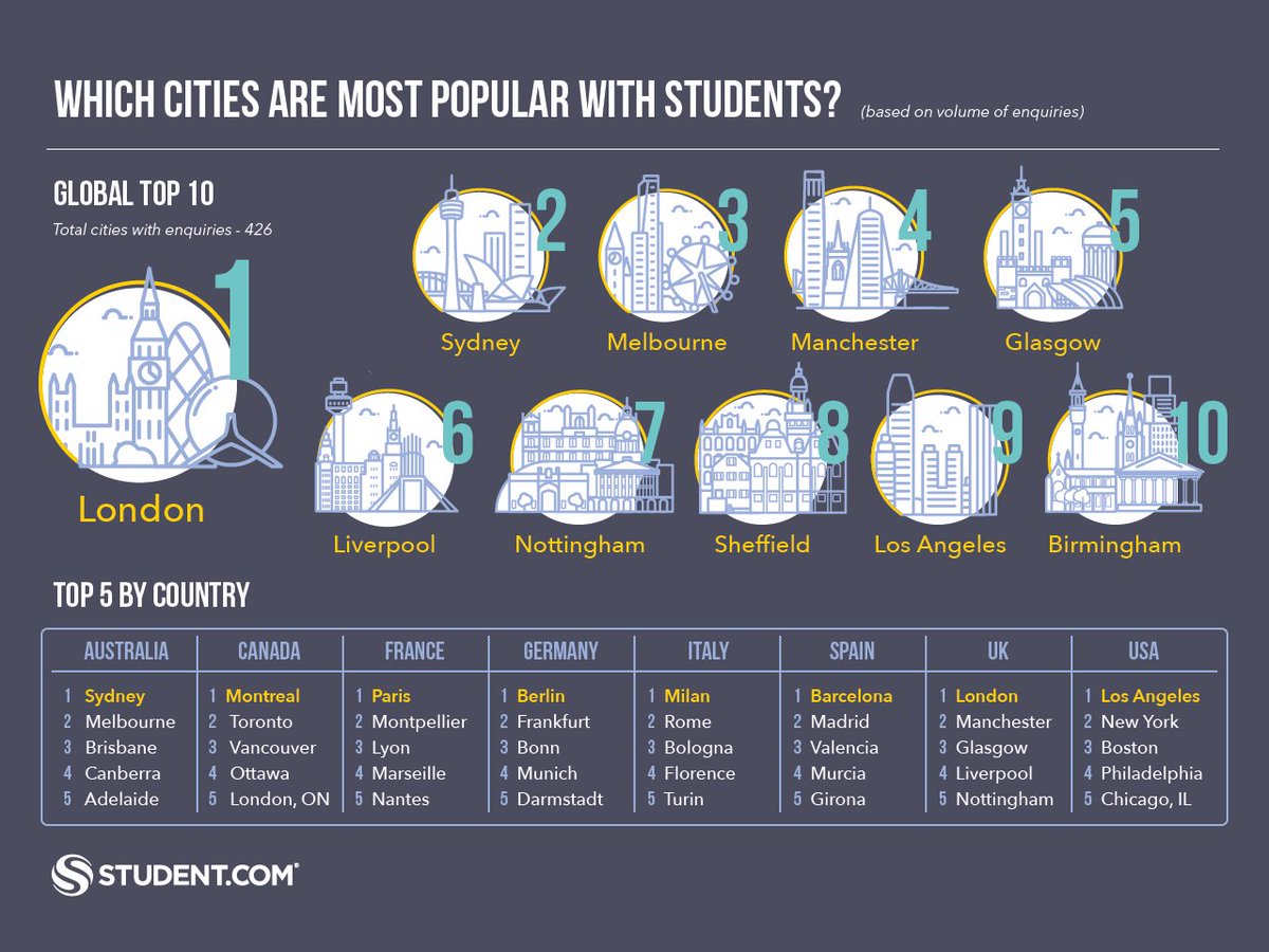 Very pleased to see so many UK cities in <a href="/Student/">Student.com</a>'s analysis of the world’s most popular student cities. But, we mustn't get complacent &amp; do everything we can to support the internationalisation objectives of our unis buff.ly/2tZovFW via <a href="/THEUniAdvice/">Times Higher Student</a>