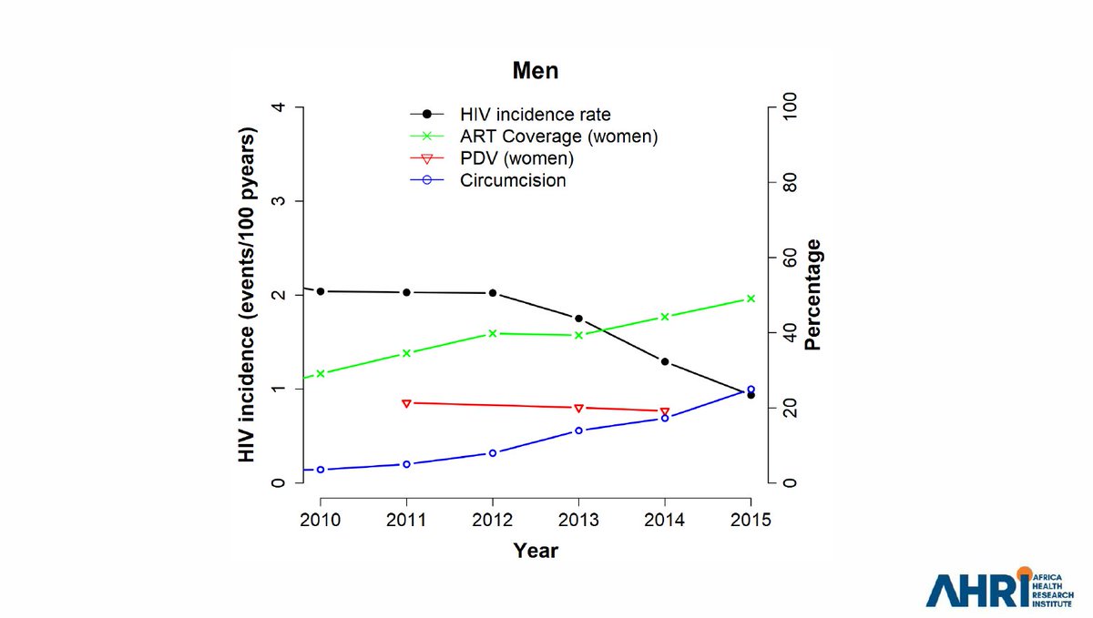 HIV treatment for men in South Africa helps prevent new infections among women, finds researchers: croiconference.org/sessions/sharp…. Further evidence of the need to close the testing and treatment gap among men, to help reduce new infections among adolescent girls and young women.