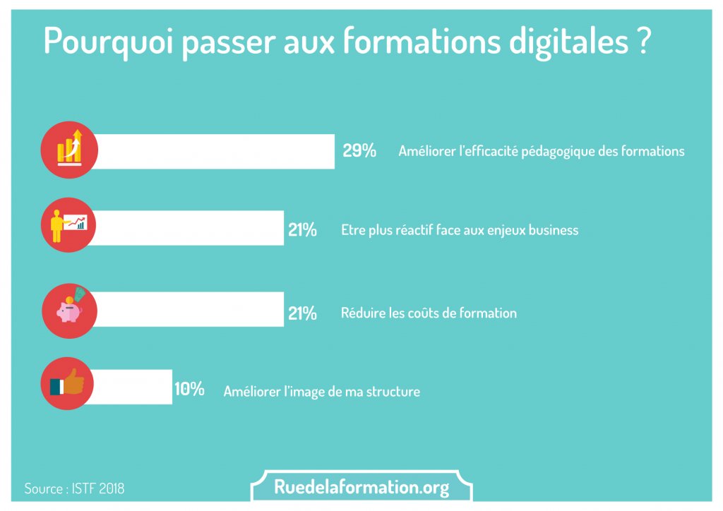 rue2laformation's tweet photo. [EXPERTS]
Environnement exigeant => besoin de + de réactivité. La #formation digitale est votre alliée ! #diagnum #TransfoNum https://t.co/Ov5mloqKMn https://t.co/XG0F866Y6A