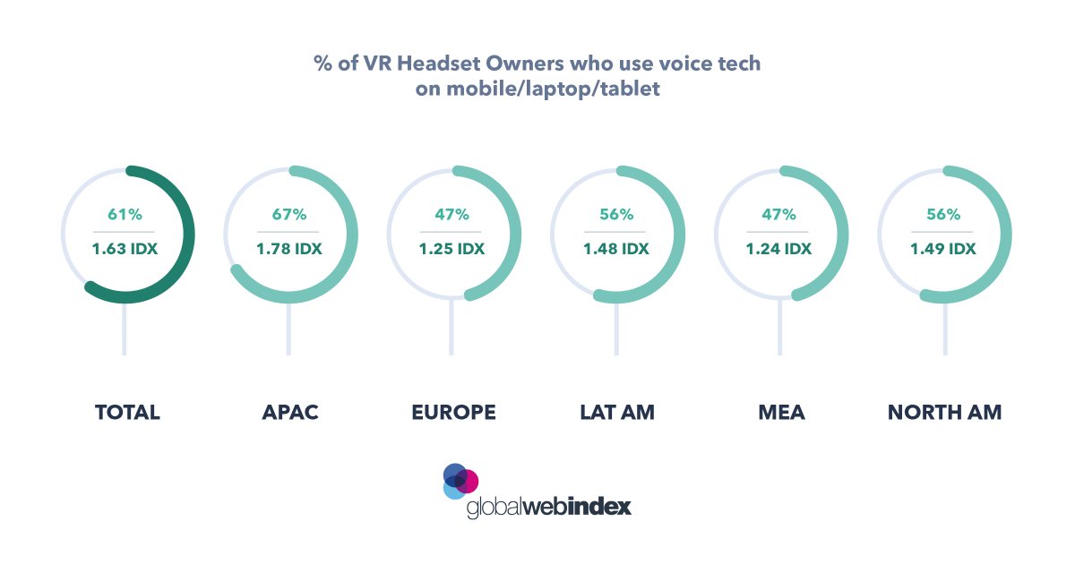 Virtual Reality Needs Voice Control g-web.in/2Gh3Qmd #VR