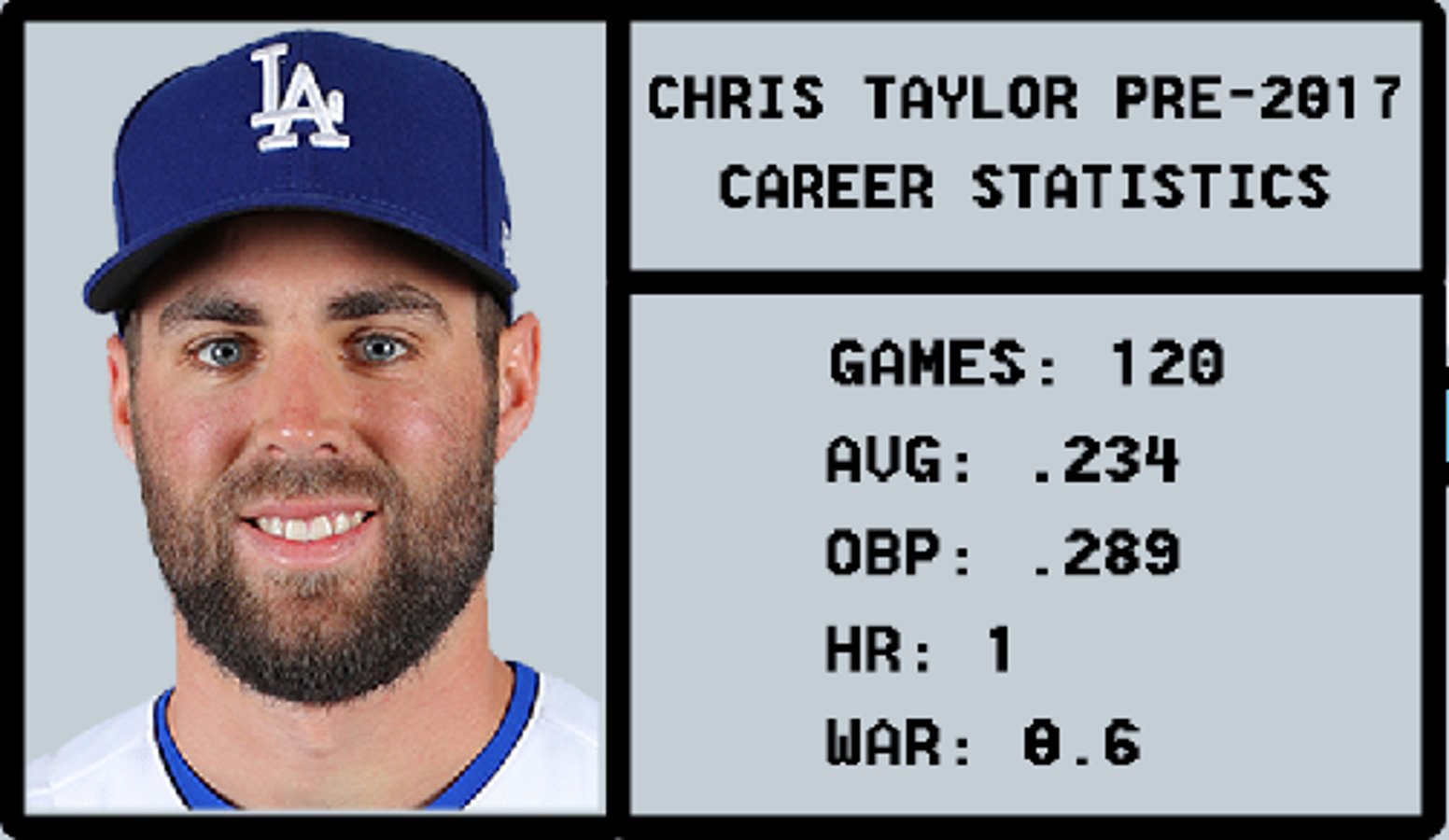 Céspedes Family BBQ on X: #77 / #76: Chris Taylor / The Next Chris Taylor  It's completely impossible to predict who the next Chris Taylor is going to  be -- let's try