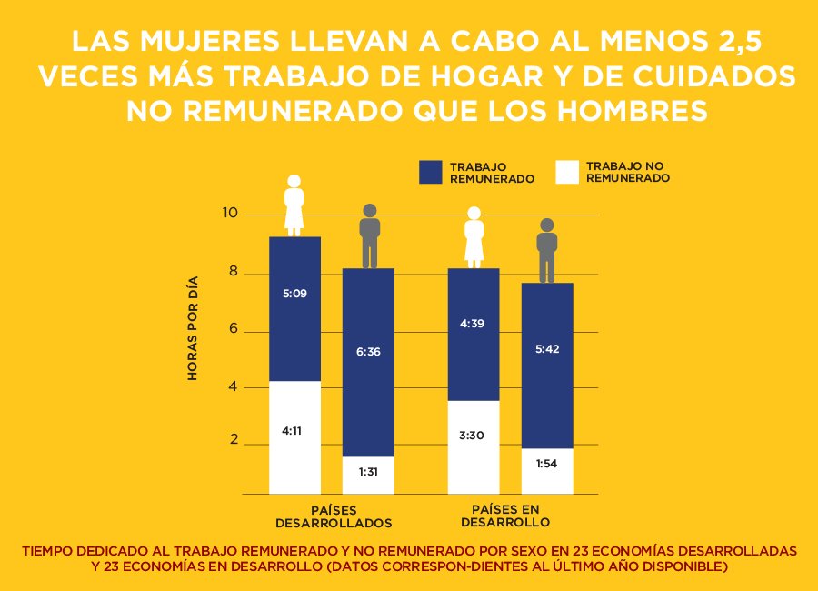 ONU_es's tweet image. El trabajo no remunerado de las mujeres en el hogar equivale a entre un 10% y un 39% del PIB de los países.

#AhoraEsElMomento de que los hombres compartan esta carga y de que los gobiernos garanticen la protección social.

#Planeta5050 
Vía @ONUMujeres bit.ly/ONU-MujeresEmp…