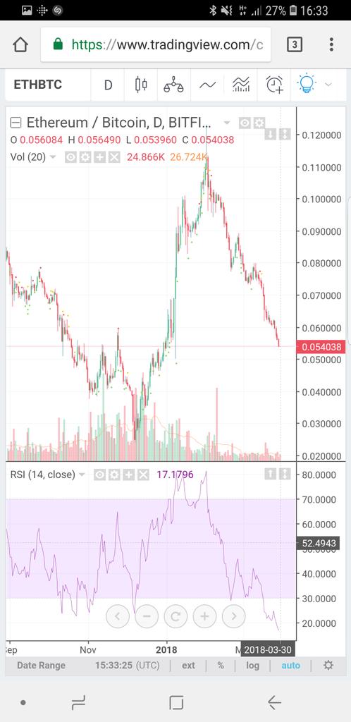 If $ETH is the backbone to 80% of all Tokens and Bitcoin currently accounts for half of the total Market Cap then I feel quite confident in stating that $ETH at current levels looks a good entry point! **(unless this happens to be the same time as when Bitcoin collapses)** 🤔😲🧐