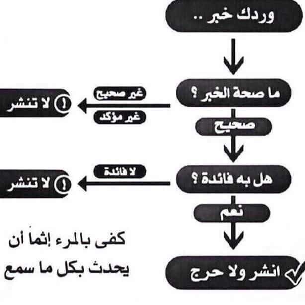 AbubakrSW's tweet photo. للتثبت من النقل و التأكد من الخبر وصحته انظر لهذا الرسم المفيد : https://t.co/B9MHLF02ZJ