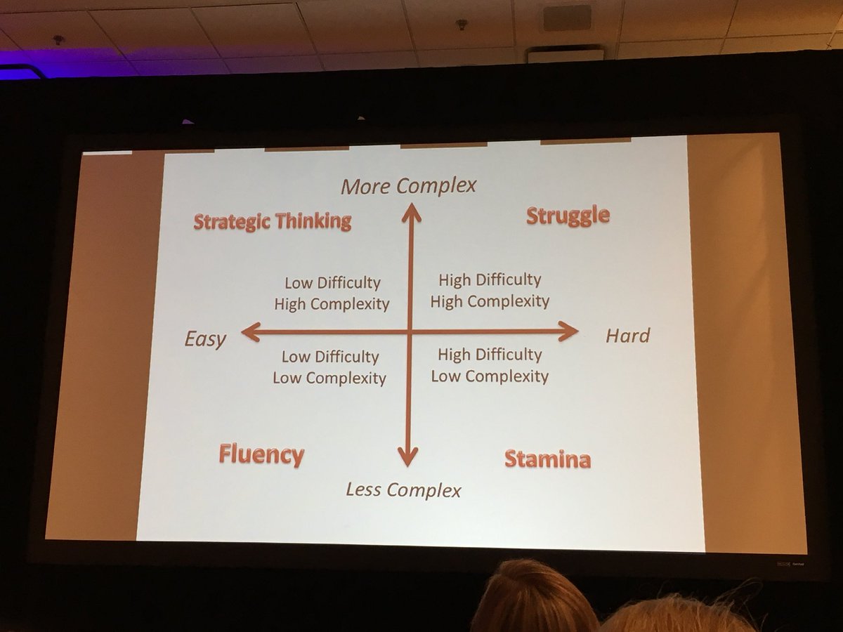 ashrusson's tweet photo. All four of these concepts are important to plan for. Yesss!!! Another WOW via @DFISHERSDSU #LiteracyPromise #asdvision https://t.co/2zY9OBfgh5