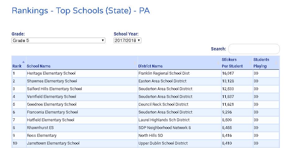 Great job Salford Hills Fifth Graders! Ranked third in PA! <a href="/FirstInMath/">First In Math</a> <a href="/farrellsasd/">Katie Farrell</a> <a href="/MrsSmithRm52/">Janet Smith</a> <a href="/Drichards2029/">Denise Richards</a>