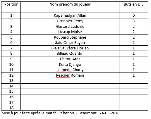 essb86's tweet photo. Classements des buteurs équipe 2  départementale 3 https://t.co/Fvarj1lFpF