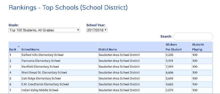 Congratulations <a href="/SASD_SalfordHil/">Salford Hills Elem</a> We finally caught up to that tough <a href="/SASD_Franconia/">Franconia Elementary</a>! It's very close and I expect it'll go back and forth, but what a great job this week working to improve our math skills! <a href="/FirstInMath/">First In Math</a> #perseverance