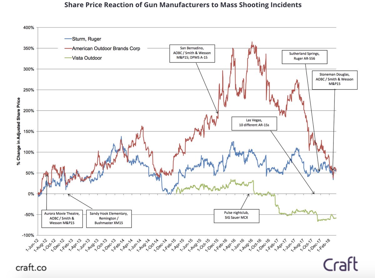 Where do all the assault rifles come from? We took a deeper look at the gun manufacturing companies. Learn more here: craft.co/reports/gun-ma…

#MarchForOurLives #Remington #ParklandShooting #GunManufacturers