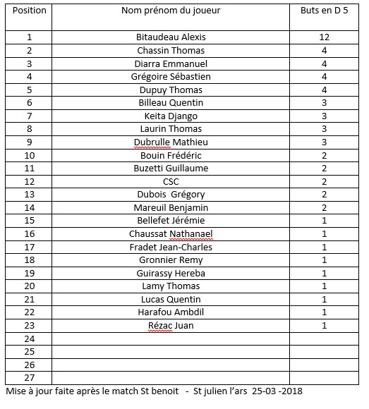 essb86's tweet photo. Classements des buteurs équipe 3  départementale 5 https://t.co/SeorOqY55l
