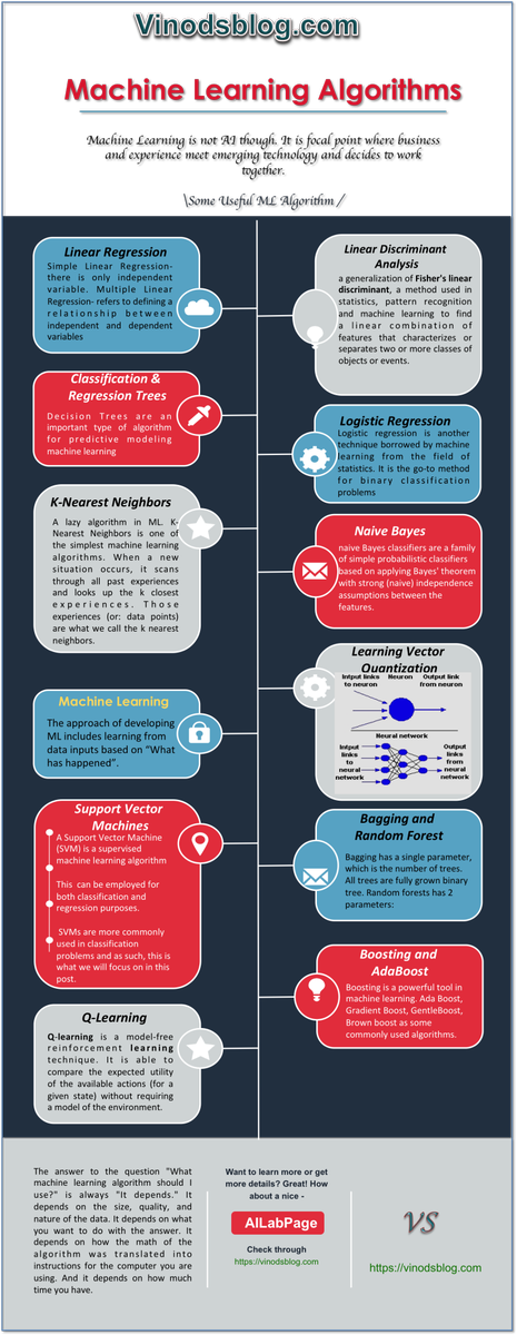 EmmanuelAnique's tweet photo. #MachineLearning #Algorithms InfoGraphics
#NLP #RPA #ML #DL #AI #ANN #AWS #Azure #TensorFlow #BigData #InfoSec #NeuralNet #VinodsBlog #AILabPage #LSTM #GRU #Analytics #InfoSecurity #tech #DeepLearning @KirkDBorne @mclynd… https://t.co/X38cheXEuo by #Calcaware via @c0nvey https://t.co/qiif2TIMTA