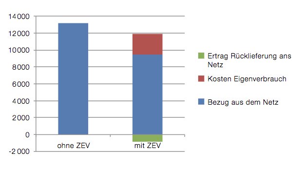 Neu können sich benachbarte Parzellen zusammenschliessen und so gemeinsam den Strom ihrer Solaranlage optimal nutzen. Das ist oftmals wirtschaftlich interessant, aber es gilt, gewisse Vorgaben zu beachten. #ZEV #ES2050 #Eigenverbrauch
swissolar.ch/fileadmin/user…