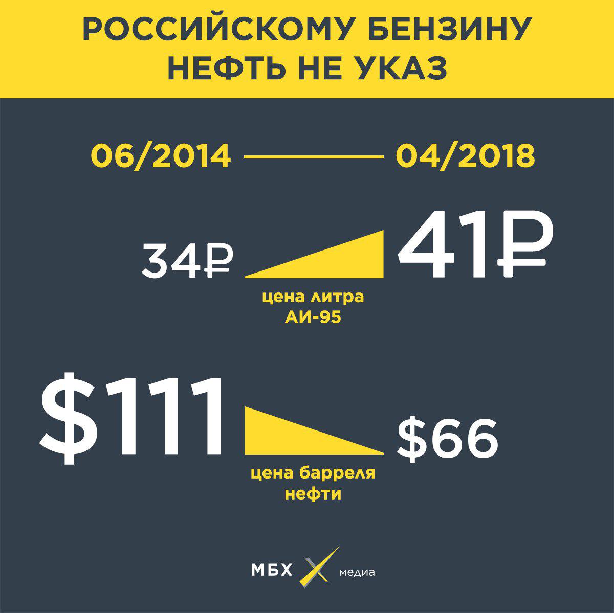 На сколько процентов вырос бензин. Динамика нефти и стоимости бензина в России. График цен на бензин в России. Снизить цены на нефть, бензин и помочь ЕС.