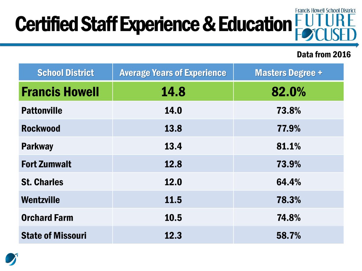PropLearn's tweet photo. FHSD teachers have more experience and more education than certified employees in other benchmark districts. Teacher quality has consistently been identified as the most important school-based factor in student achievement. Vote Yes on #PropLearn! https://t.co/TOrk9hjQEx