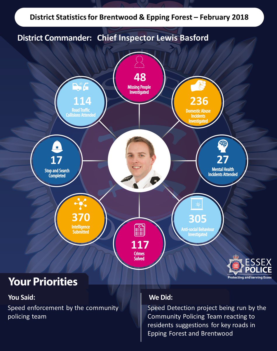 DetSuptBasford's tweet photo. This is what the team achieved in February 2018. #YouSaidWeDid @eppingforestdc @Brentwood_BC @saferbrentwood @EppingForestNHW @brentwoodnhw https://t.co/LZw1ePwiEB
